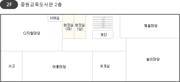 중원교육도서관 2층 시설 현황 평면도 입니다. 2층에는 디지털자료실, 서고, 화장실(남,여), 자유열람실 평생학습실1, 평생학습실2(자유열람실), 종합자료실, 계단으로 구성되어있습니다.