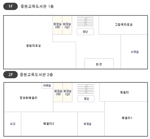 중원교육도서관 1층,2층 시설 현황 평면도 입니다. 1층에는 종합자료실, 화장실(남,여), 그림책자료실, 사무실, 현관, 계단으로 구성되어있습니다. 2층에는 정보화배움터,서버실, 서고, 화장실(남,여), 배움터2,휴게실, 배움터1, 채움터, 계단으로 구성되어있습니다. 